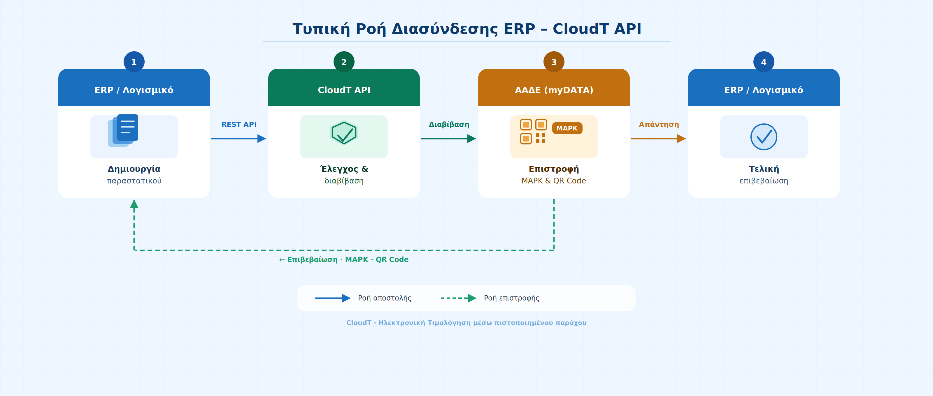 Τυπική ροή διασύνδεσης ERP με CloudT API